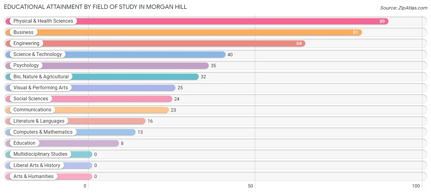 Educational Attainment by Field of Study in Morgan Hill