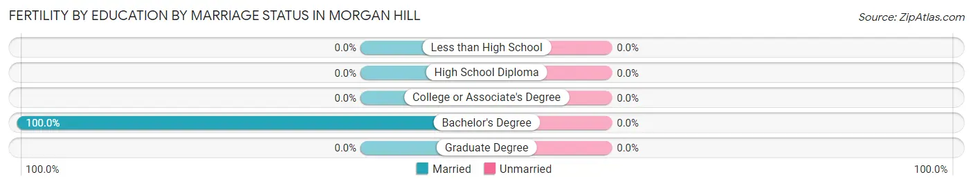 Female Fertility by Education by Marriage Status in Morgan Hill