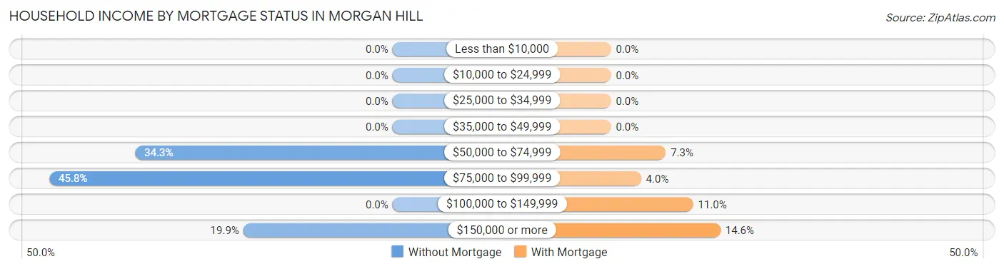 Household Income by Mortgage Status in Morgan Hill