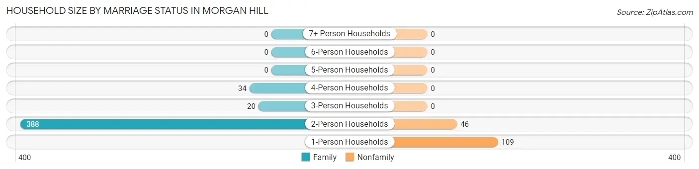 Household Size by Marriage Status in Morgan Hill