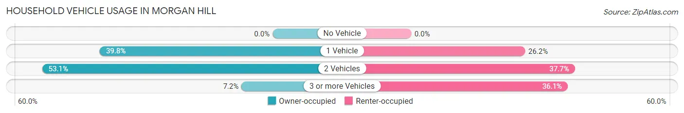 Household Vehicle Usage in Morgan Hill