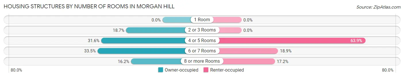 Housing Structures by Number of Rooms in Morgan Hill