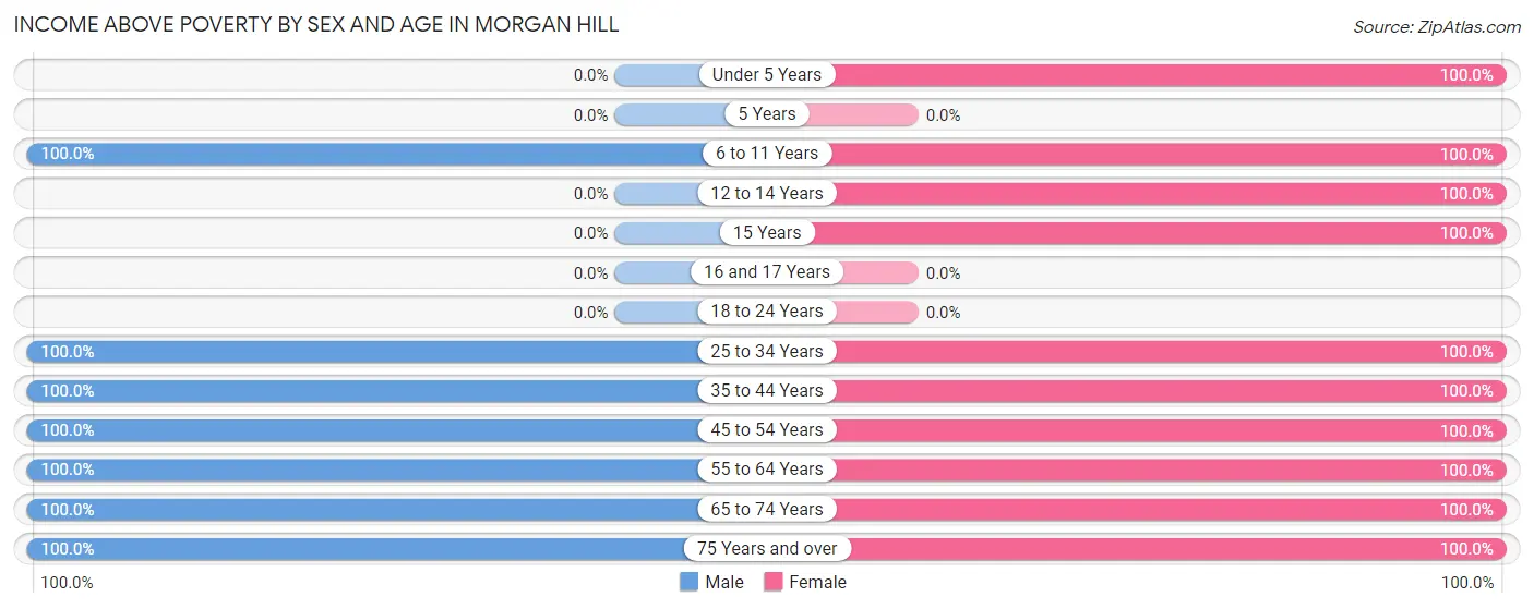 Income Above Poverty by Sex and Age in Morgan Hill