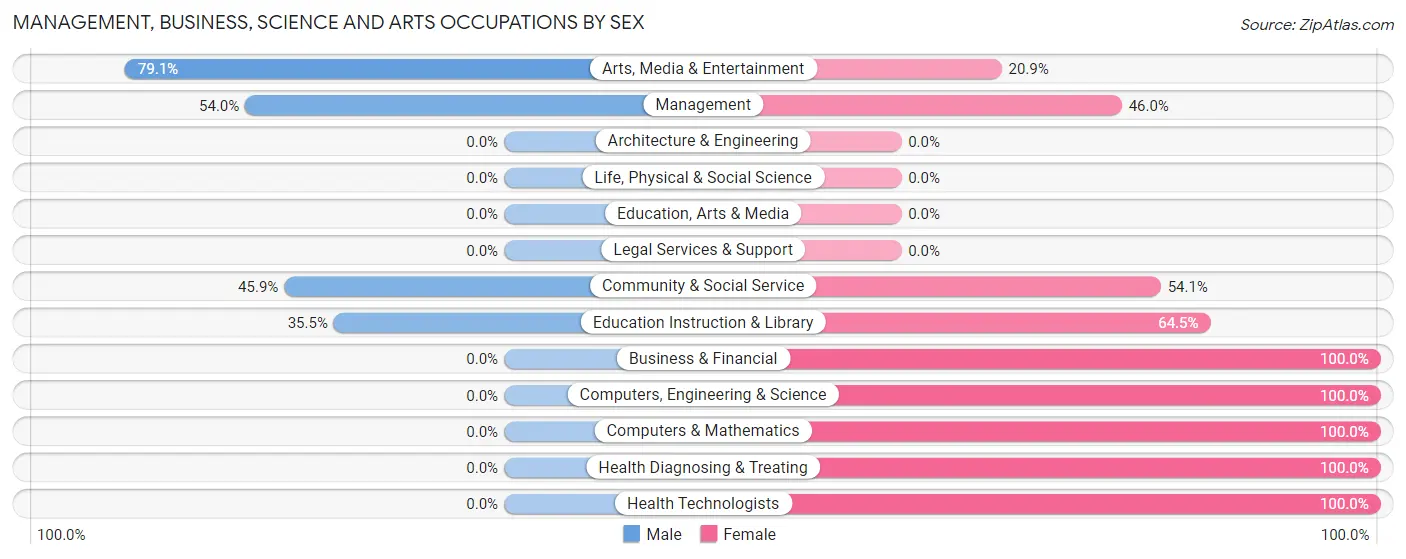 Management, Business, Science and Arts Occupations by Sex in Morgan Hill