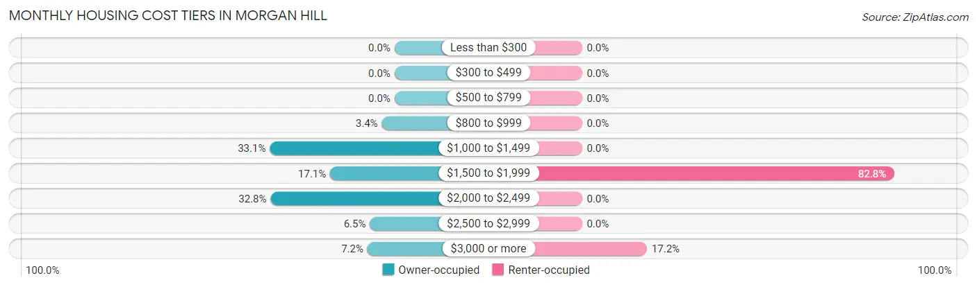 Monthly Housing Cost Tiers in Morgan Hill