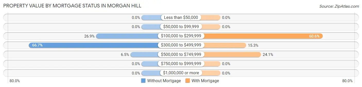 Property Value by Mortgage Status in Morgan Hill