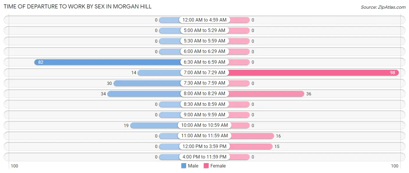 Time of Departure to Work by Sex in Morgan Hill
