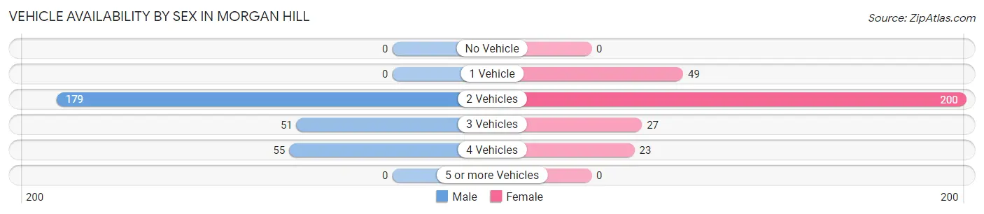 Vehicle Availability by Sex in Morgan Hill