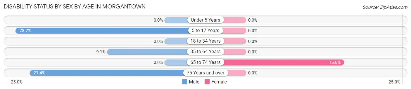 Disability Status by Sex by Age in Morgantown