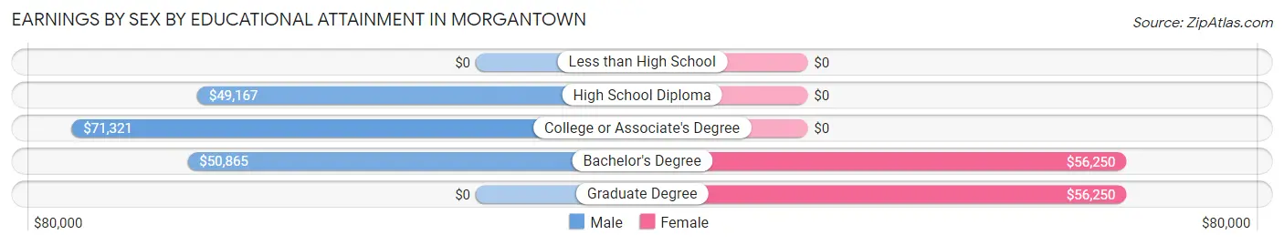 Earnings by Sex by Educational Attainment in Morgantown