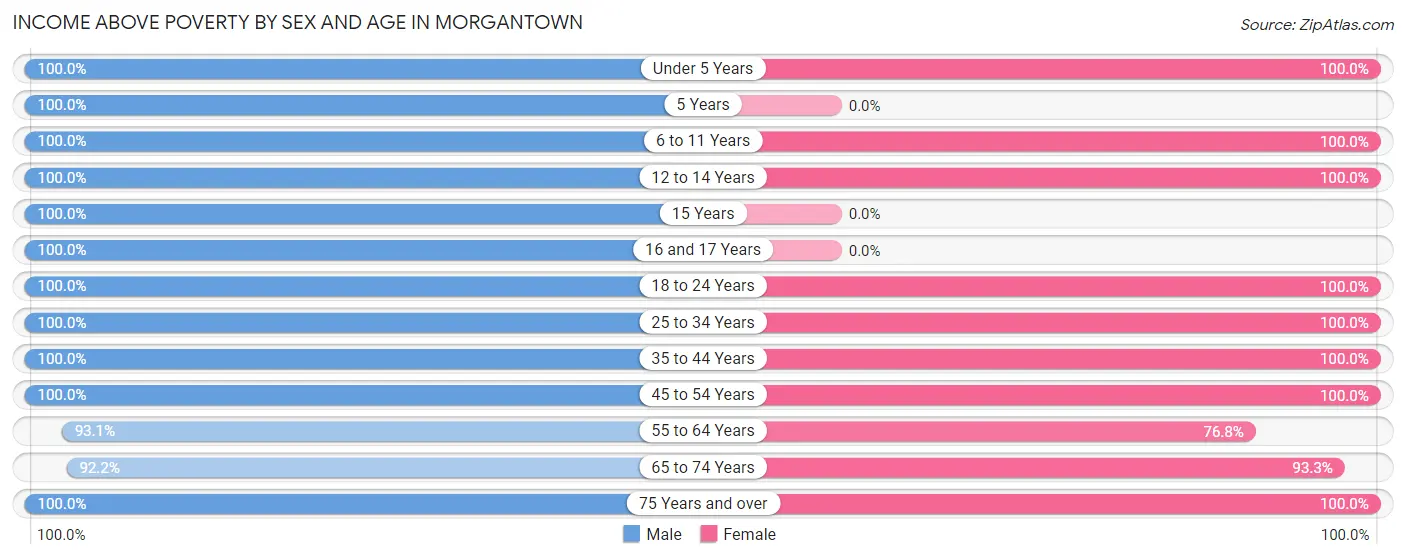 Income Above Poverty by Sex and Age in Morgantown