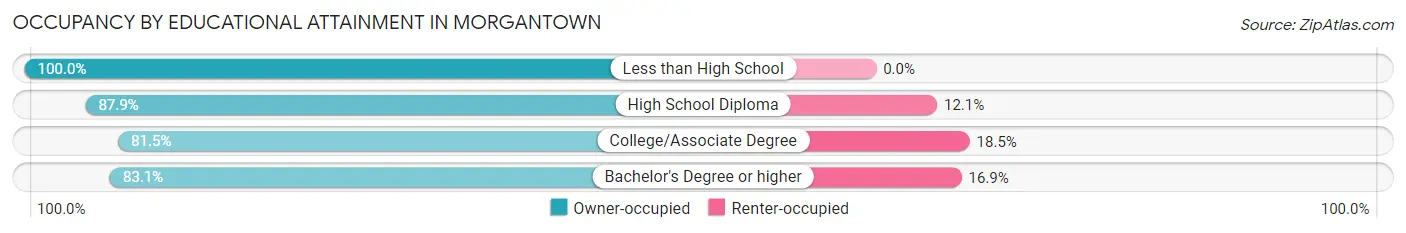 Occupancy by Educational Attainment in Morgantown