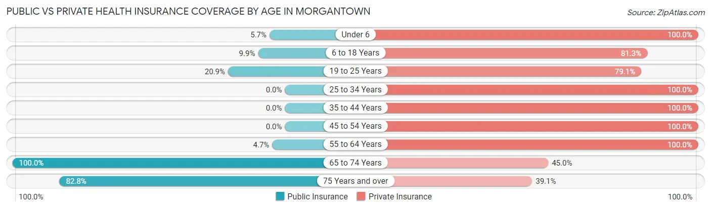 Public vs Private Health Insurance Coverage by Age in Morgantown