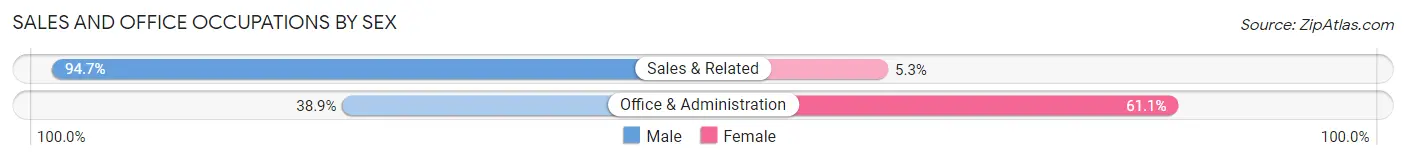 Sales and Office Occupations by Sex in Morgantown