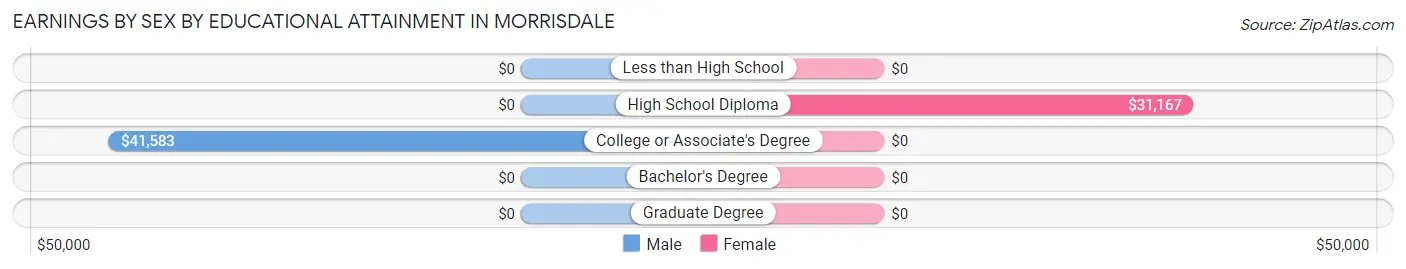 Earnings by Sex by Educational Attainment in Morrisdale