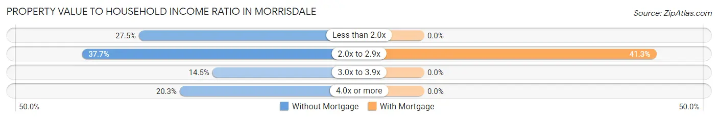 Property Value to Household Income Ratio in Morrisdale