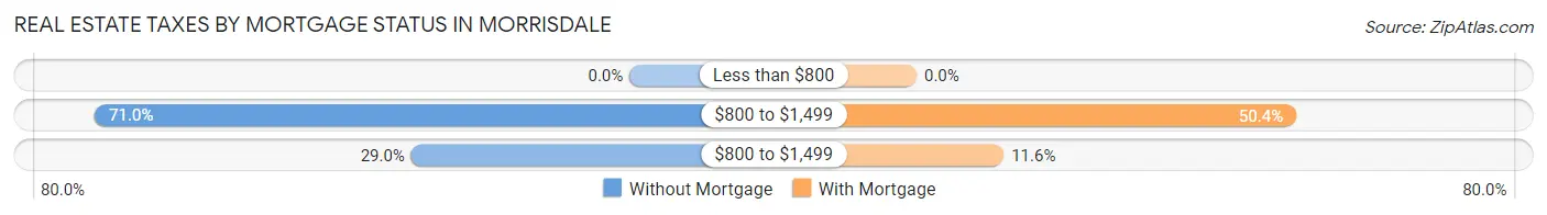 Real Estate Taxes by Mortgage Status in Morrisdale