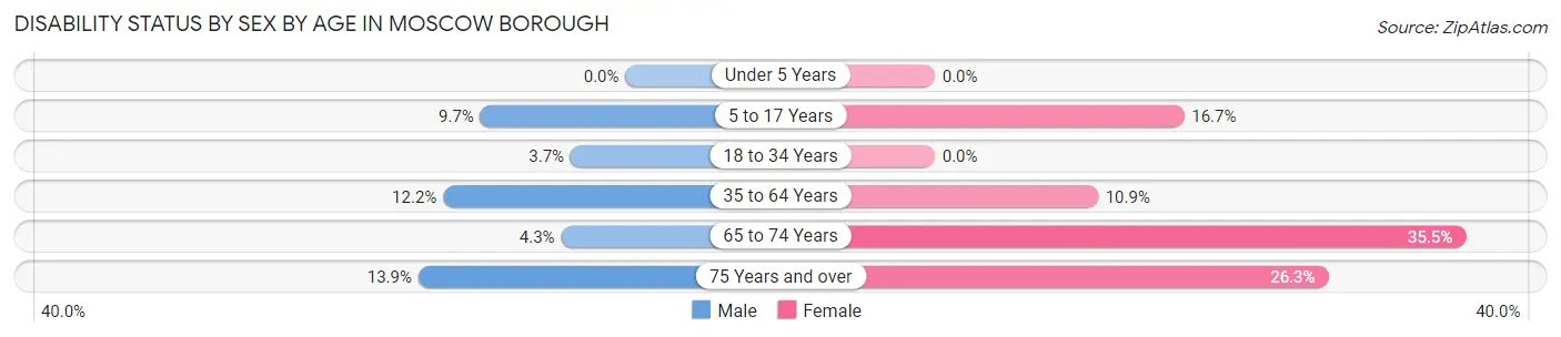 Disability Status by Sex by Age in Moscow borough