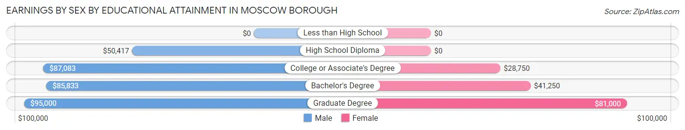 Earnings by Sex by Educational Attainment in Moscow borough