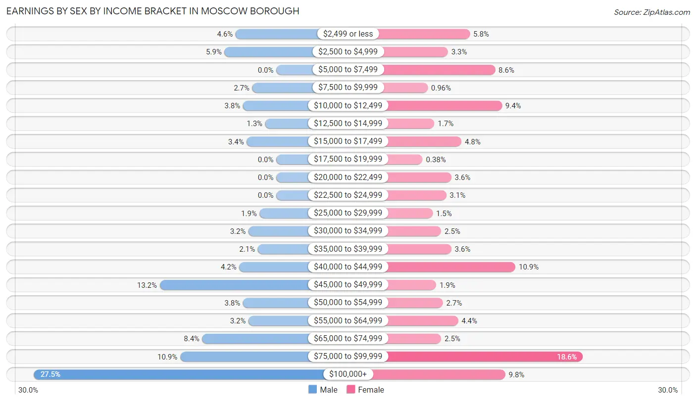 Earnings by Sex by Income Bracket in Moscow borough