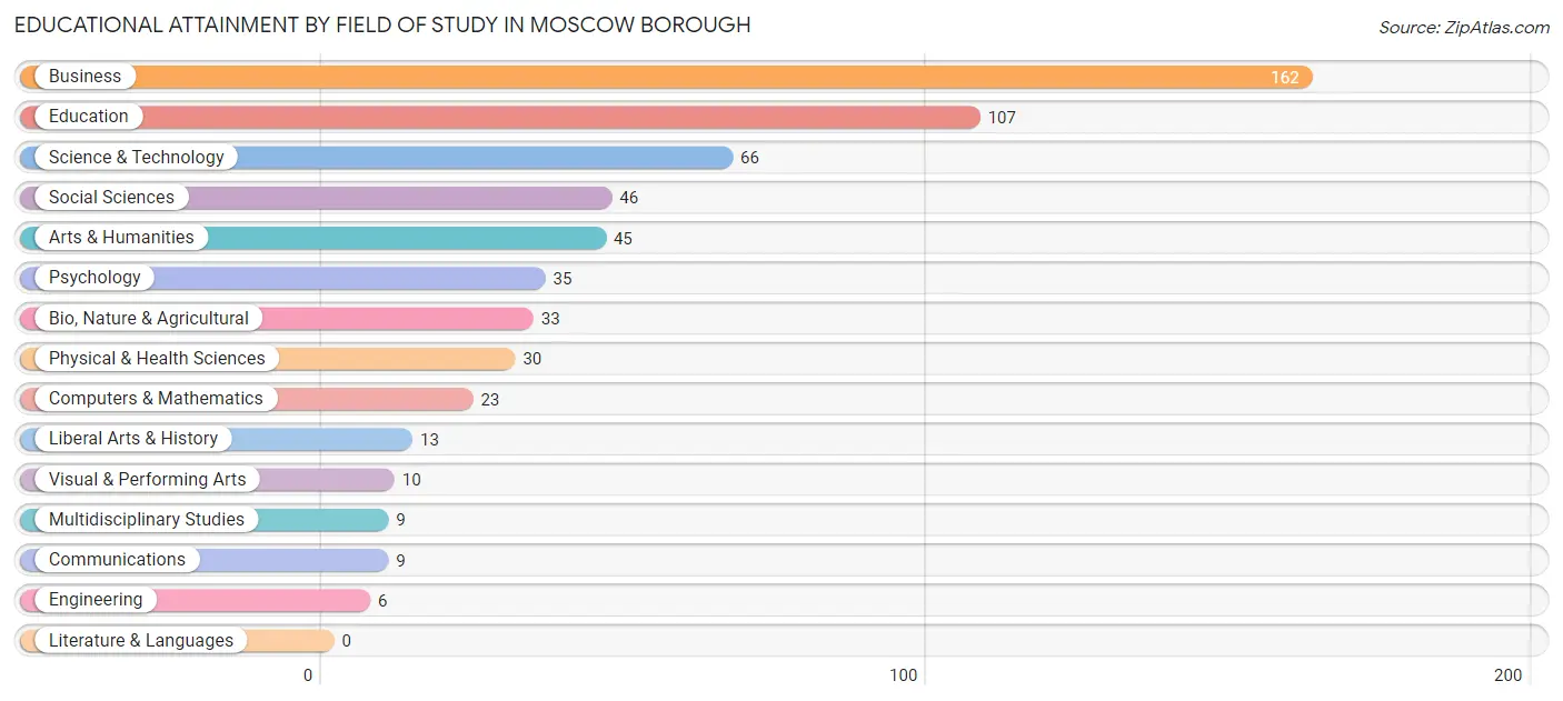 Educational Attainment by Field of Study in Moscow borough