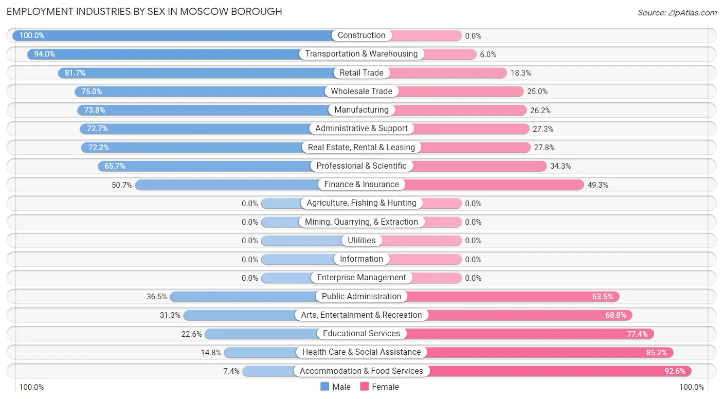Employment Industries by Sex in Moscow borough