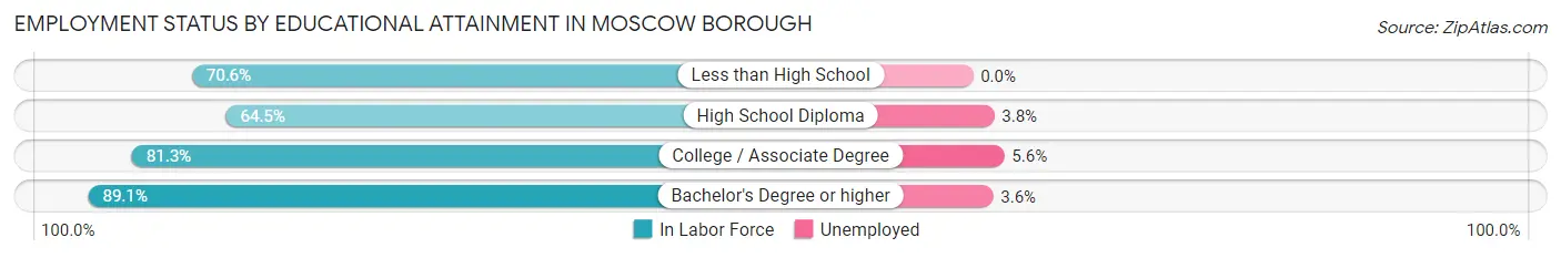 Employment Status by Educational Attainment in Moscow borough