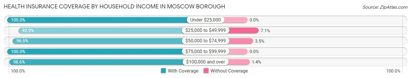 Health Insurance Coverage by Household Income in Moscow borough