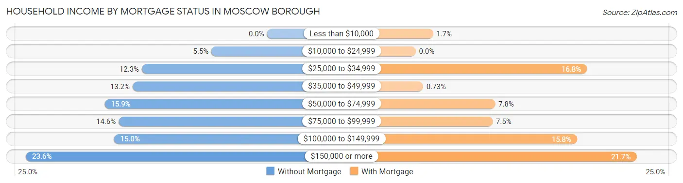Household Income by Mortgage Status in Moscow borough