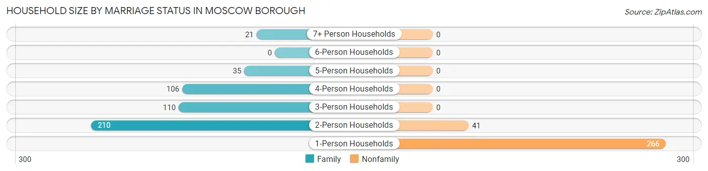 Household Size by Marriage Status in Moscow borough
