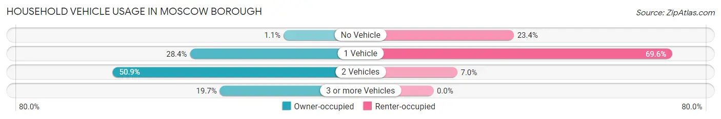 Household Vehicle Usage in Moscow borough