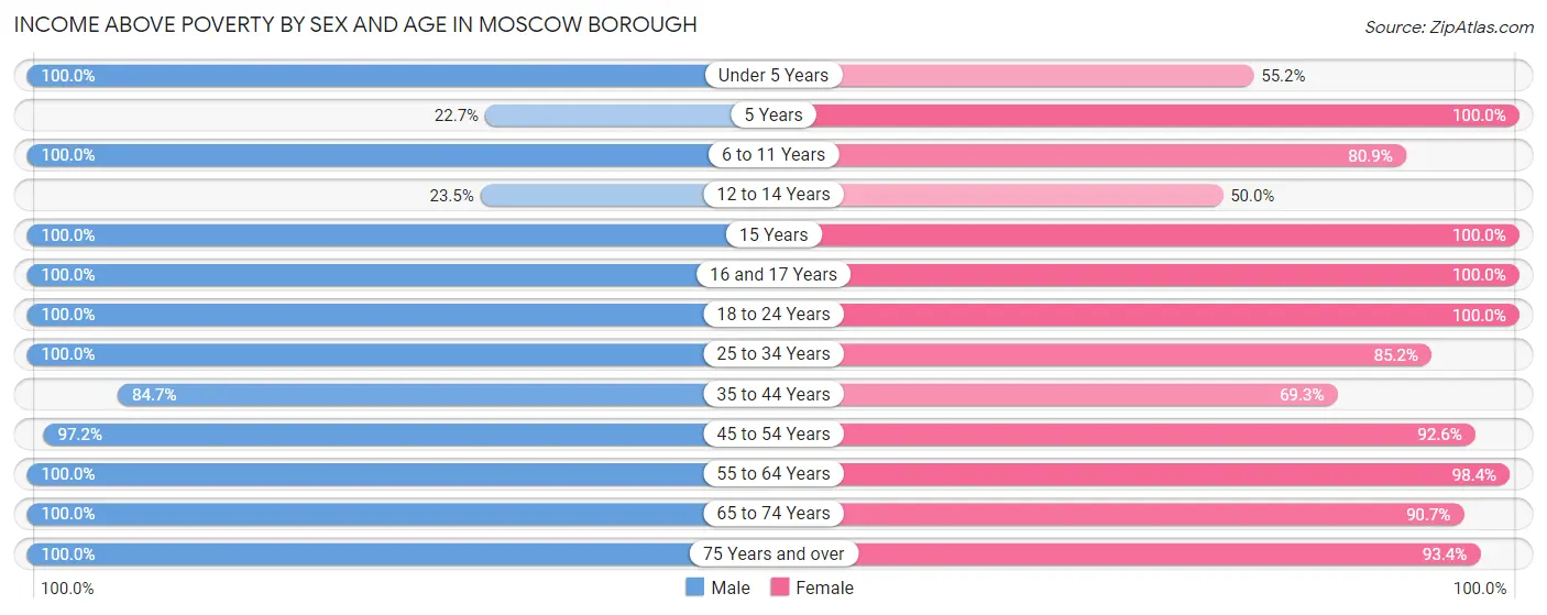 Income Above Poverty by Sex and Age in Moscow borough