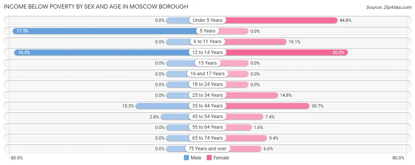 Income Below Poverty by Sex and Age in Moscow borough