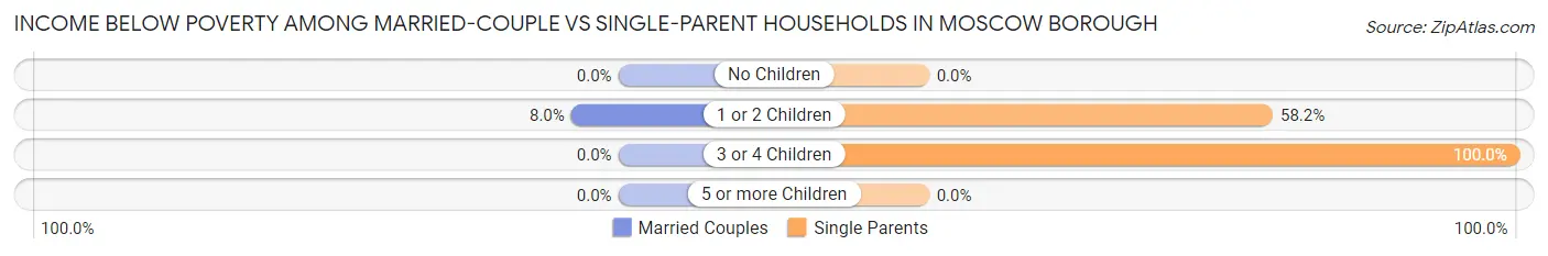 Income Below Poverty Among Married-Couple vs Single-Parent Households in Moscow borough