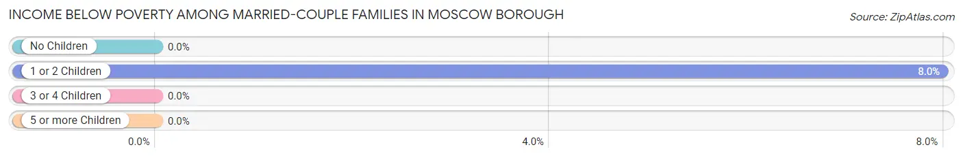 Income Below Poverty Among Married-Couple Families in Moscow borough