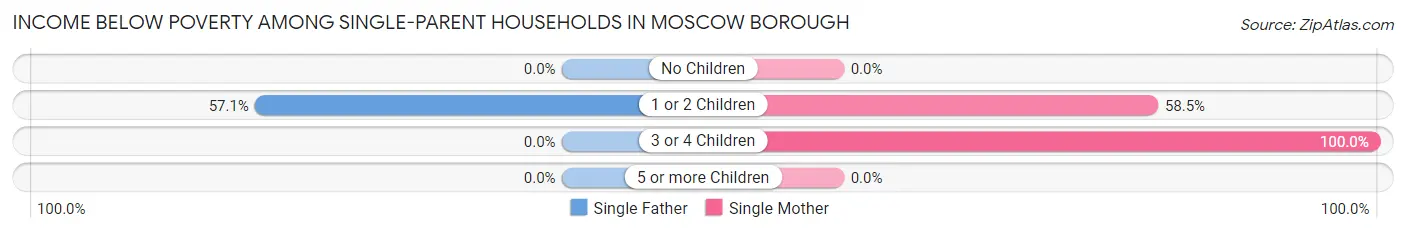 Income Below Poverty Among Single-Parent Households in Moscow borough