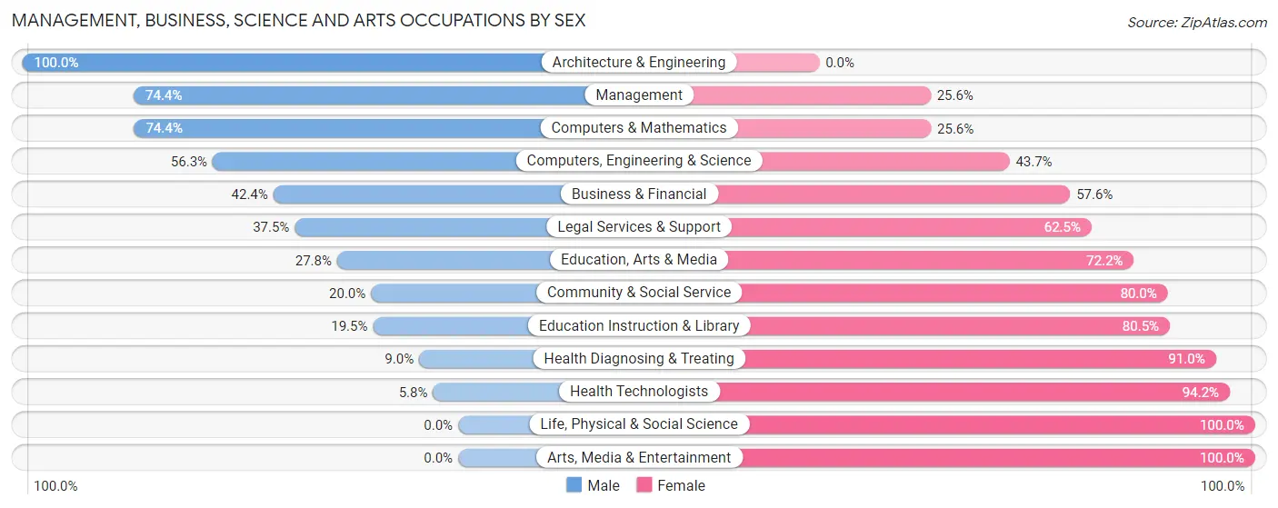 Management, Business, Science and Arts Occupations by Sex in Moscow borough