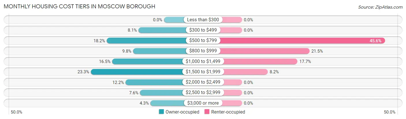 Monthly Housing Cost Tiers in Moscow borough