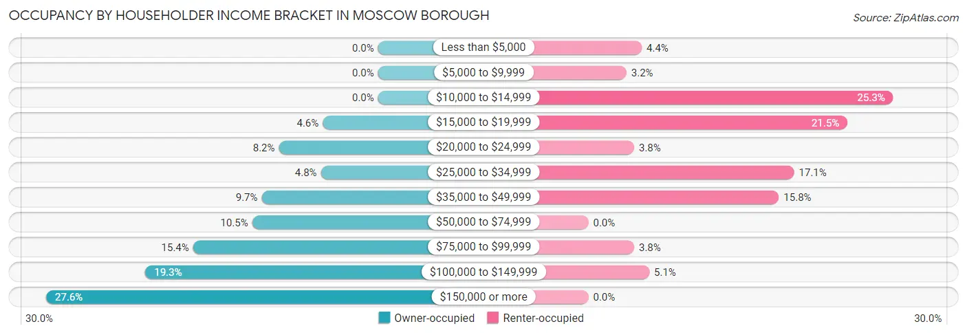 Occupancy by Householder Income Bracket in Moscow borough