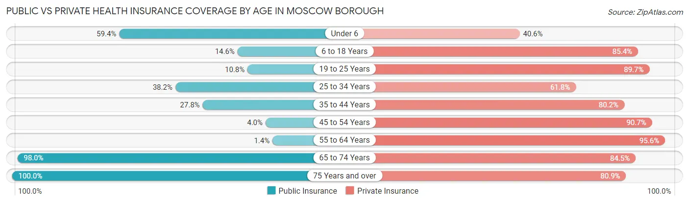 Public vs Private Health Insurance Coverage by Age in Moscow borough