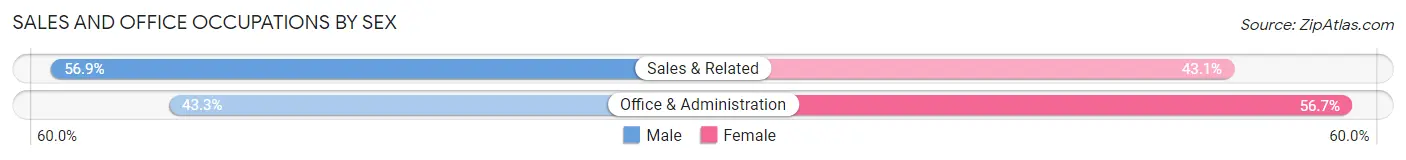 Sales and Office Occupations by Sex in Moscow borough