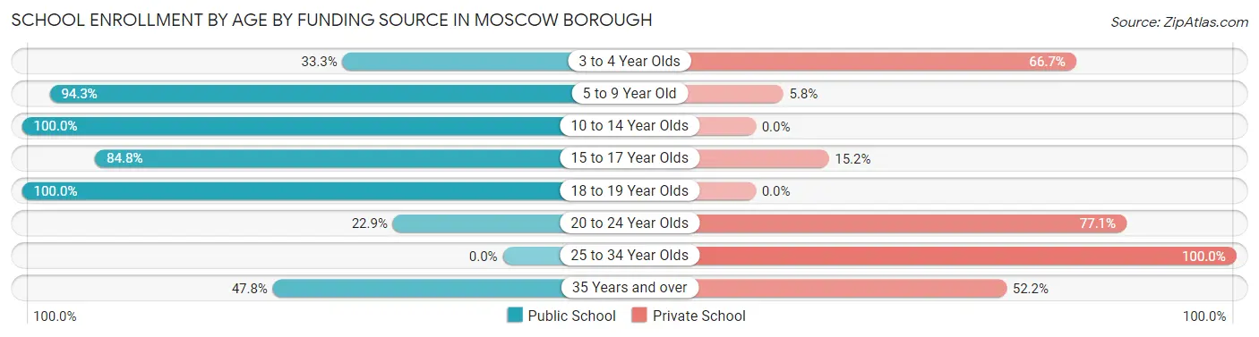 School Enrollment by Age by Funding Source in Moscow borough