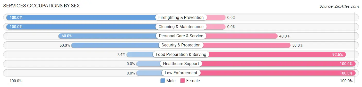 Services Occupations by Sex in Moscow borough