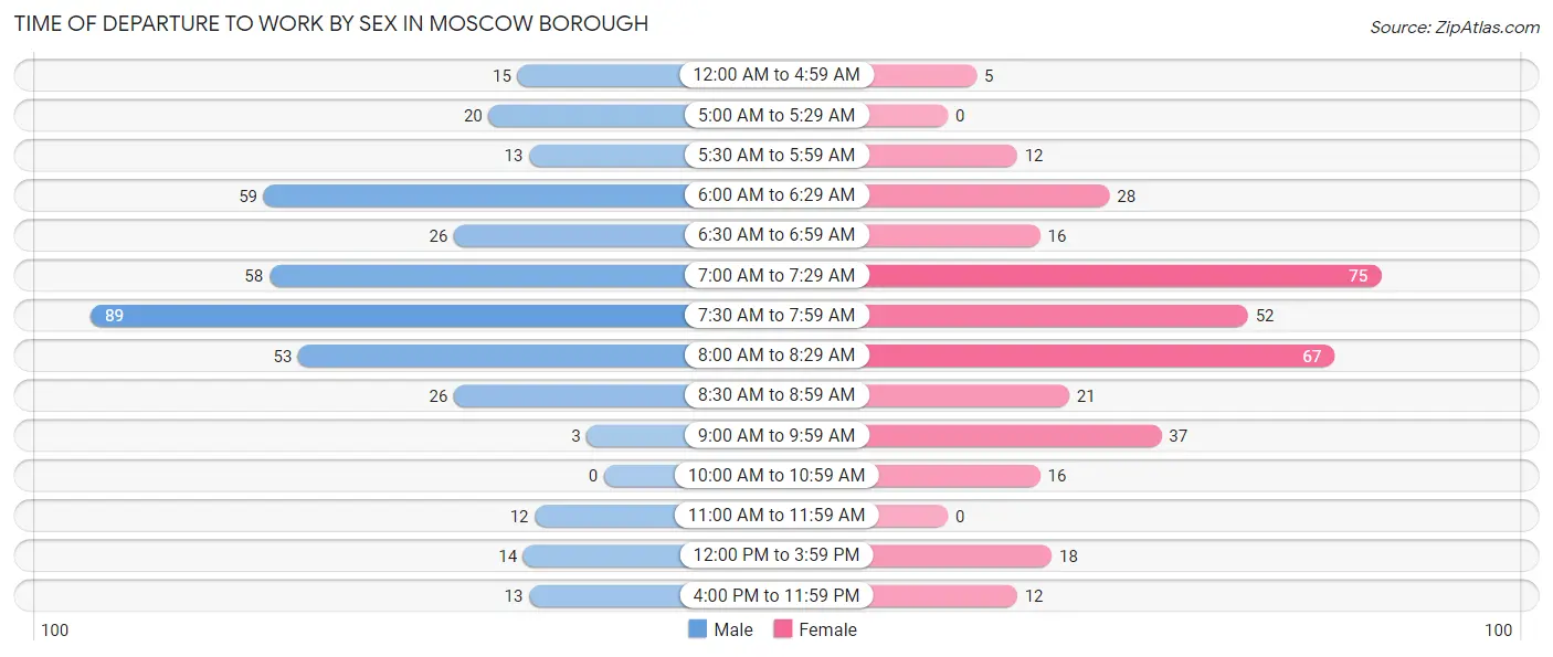 Time of Departure to Work by Sex in Moscow borough