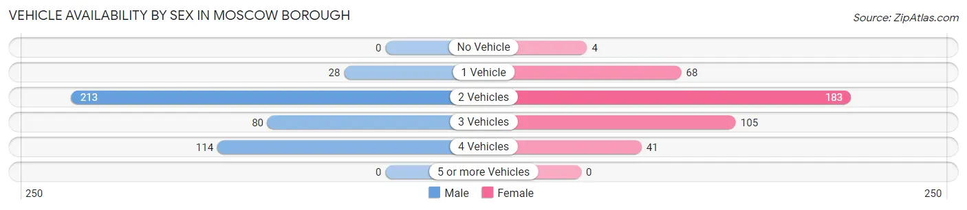 Vehicle Availability by Sex in Moscow borough