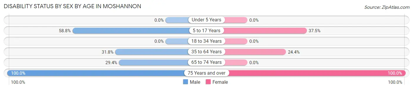 Disability Status by Sex by Age in Moshannon