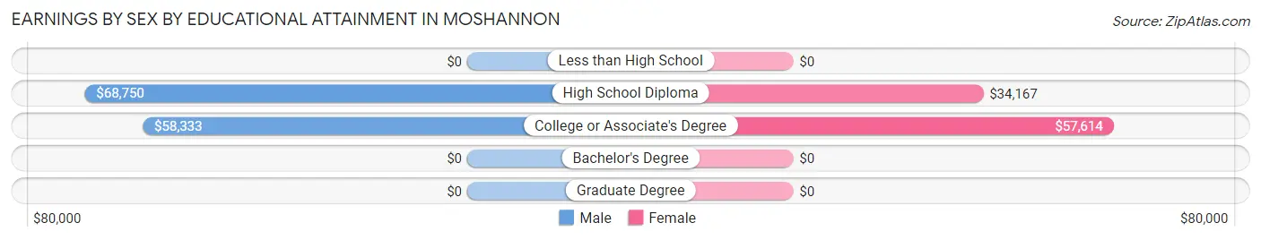 Earnings by Sex by Educational Attainment in Moshannon