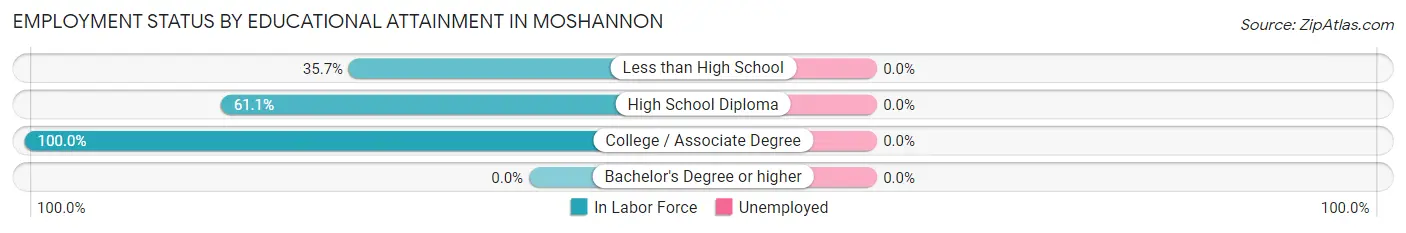 Employment Status by Educational Attainment in Moshannon