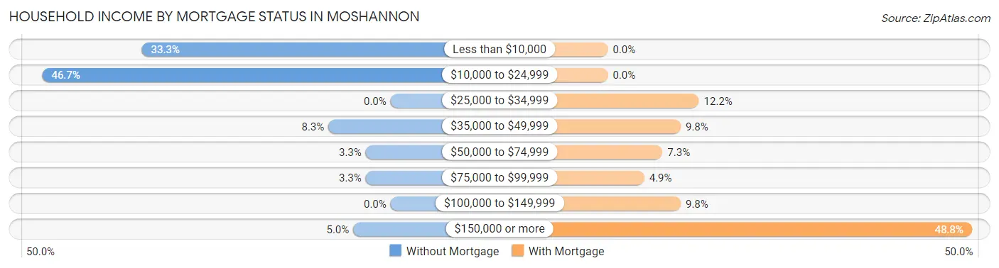 Household Income by Mortgage Status in Moshannon