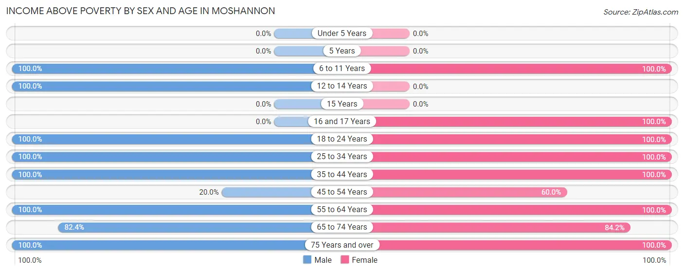 Income Above Poverty by Sex and Age in Moshannon